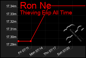 Total Graph of Ron Ne