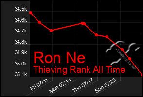 Total Graph of Ron Ne