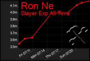 Total Graph of Ron Ne