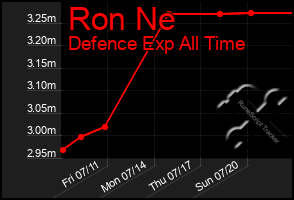 Total Graph of Ron Ne