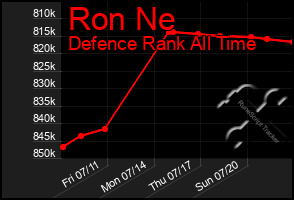 Total Graph of Ron Ne