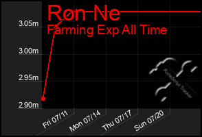 Total Graph of Ron Ne