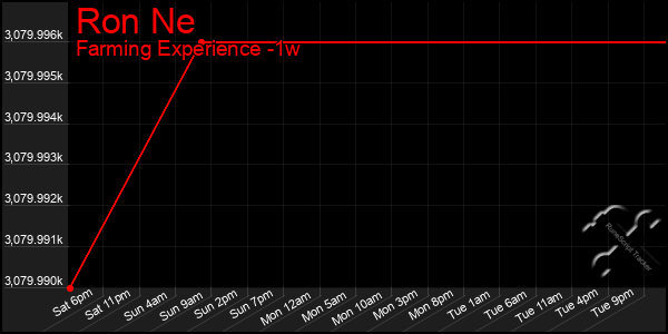 Last 7 Days Graph of Ron Ne