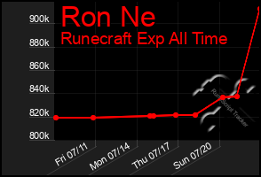 Total Graph of Ron Ne