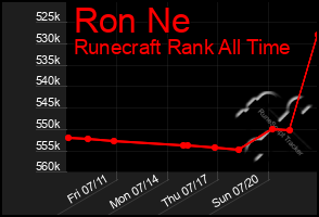 Total Graph of Ron Ne