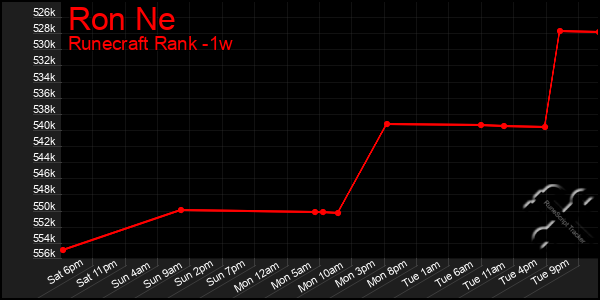 Last 7 Days Graph of Ron Ne