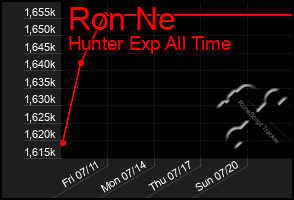 Total Graph of Ron Ne