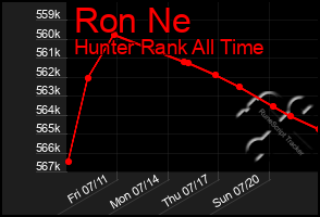 Total Graph of Ron Ne