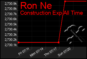 Total Graph of Ron Ne