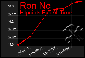 Total Graph of Ron Ne