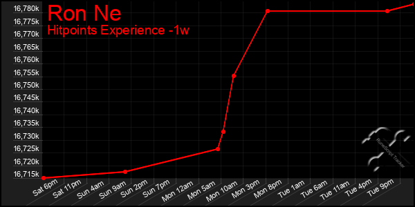 Last 7 Days Graph of Ron Ne