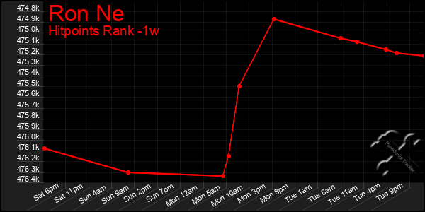 Last 7 Days Graph of Ron Ne
