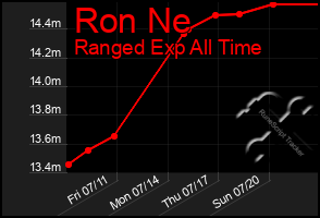 Total Graph of Ron Ne