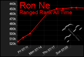 Total Graph of Ron Ne