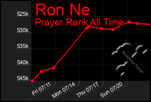 Total Graph of Ron Ne