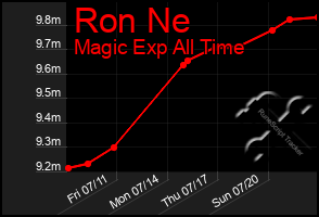 Total Graph of Ron Ne
