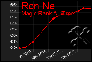 Total Graph of Ron Ne