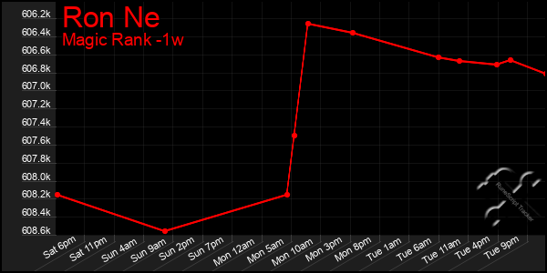 Last 7 Days Graph of Ron Ne
