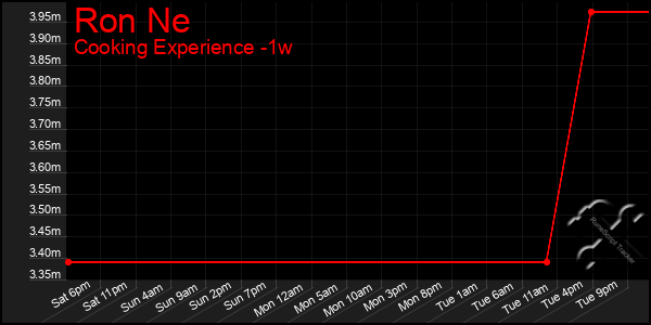 Last 7 Days Graph of Ron Ne