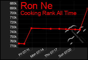Total Graph of Ron Ne