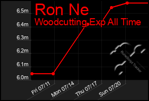 Total Graph of Ron Ne