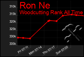 Total Graph of Ron Ne