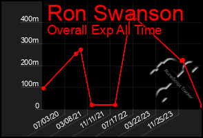Total Graph of Ron Swanson