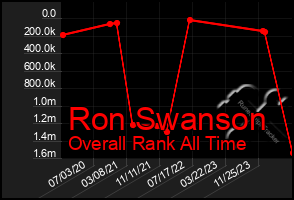 Total Graph of Ron Swanson