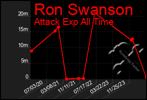 Total Graph of Ron Swanson