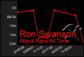 Total Graph of Ron Swanson
