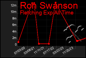 Total Graph of Ron Swanson