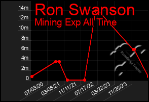 Total Graph of Ron Swanson