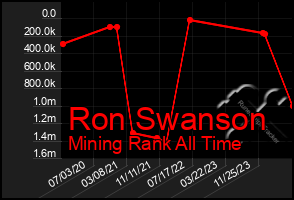 Total Graph of Ron Swanson