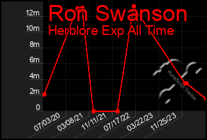 Total Graph of Ron Swanson
