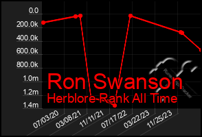 Total Graph of Ron Swanson