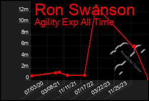 Total Graph of Ron Swanson