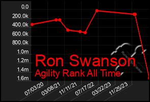 Total Graph of Ron Swanson