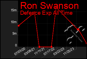 Total Graph of Ron Swanson