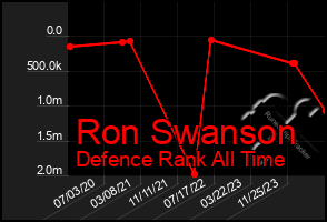 Total Graph of Ron Swanson