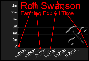 Total Graph of Ron Swanson