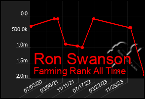 Total Graph of Ron Swanson