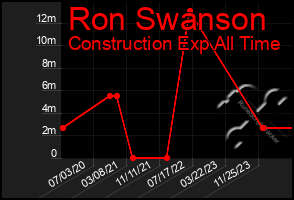 Total Graph of Ron Swanson