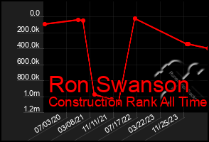 Total Graph of Ron Swanson