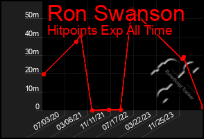 Total Graph of Ron Swanson