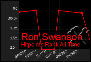 Total Graph of Ron Swanson