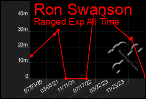 Total Graph of Ron Swanson