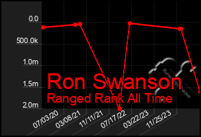 Total Graph of Ron Swanson