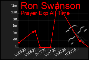 Total Graph of Ron Swanson