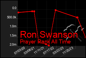 Total Graph of Ron Swanson