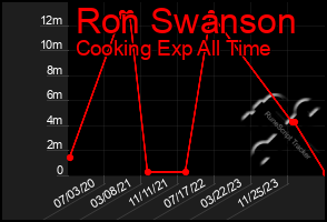 Total Graph of Ron Swanson